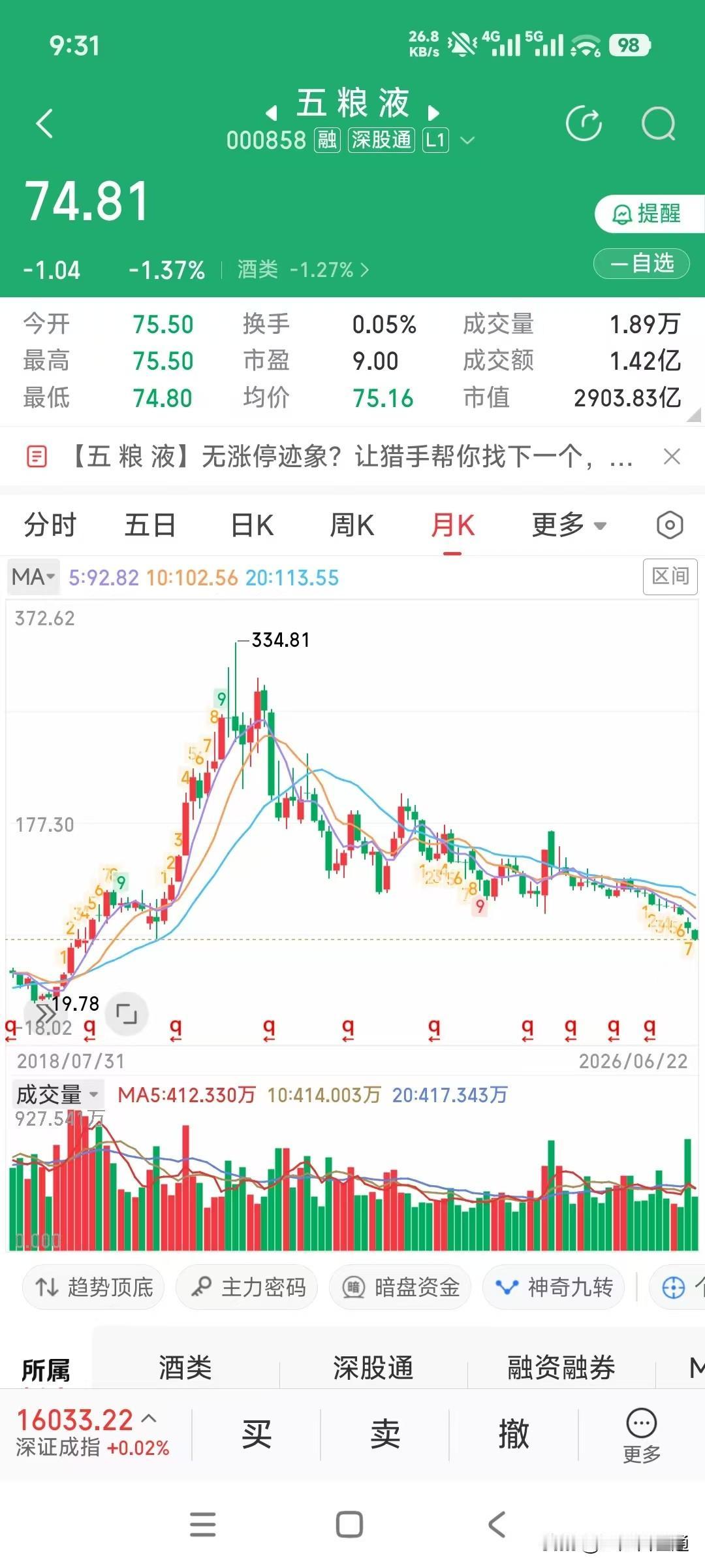 五粮液的股票，啥时候跌倒底，反弹！记得最高的时候334！最低的时候19.78？