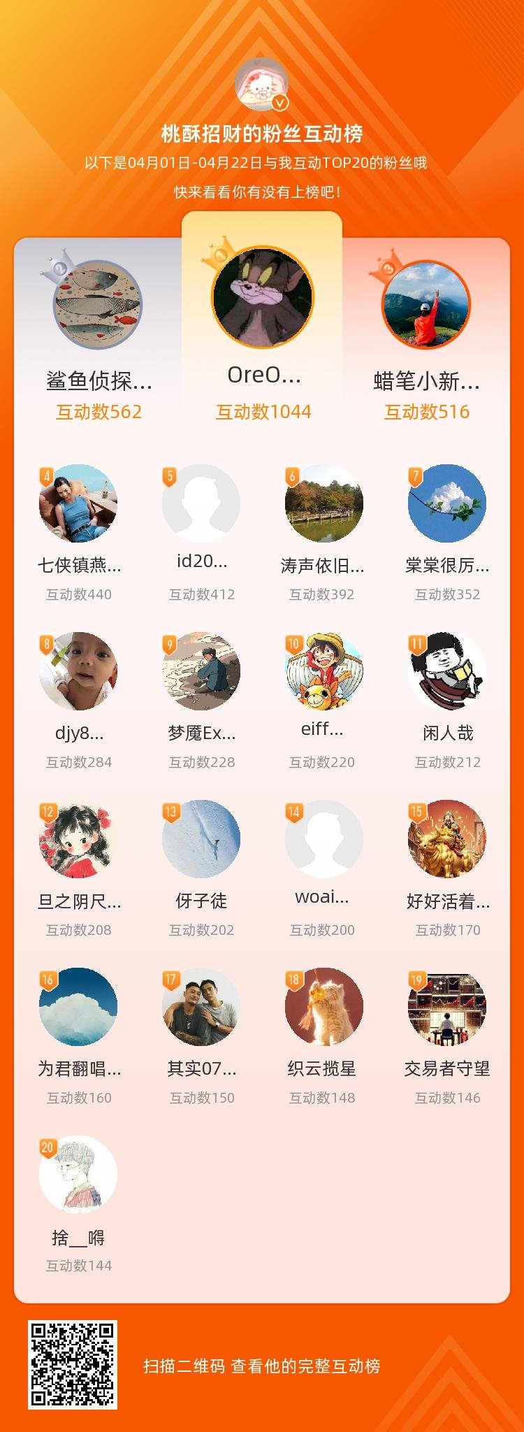 等，你们是我本月排名TOP20的粉丝，感谢你们的陪伴与支持，期望一直都有你们的相
