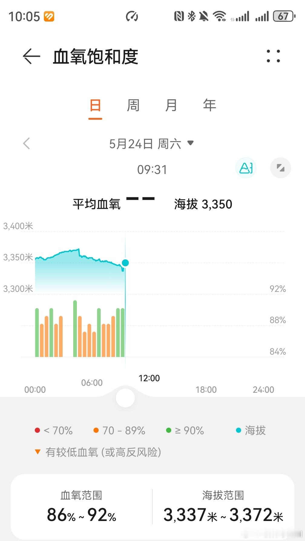 强烈建议来川西的小伙伴，戴华为手表！我开M9一路自驾新都桥，爬坡到三四千的时候有