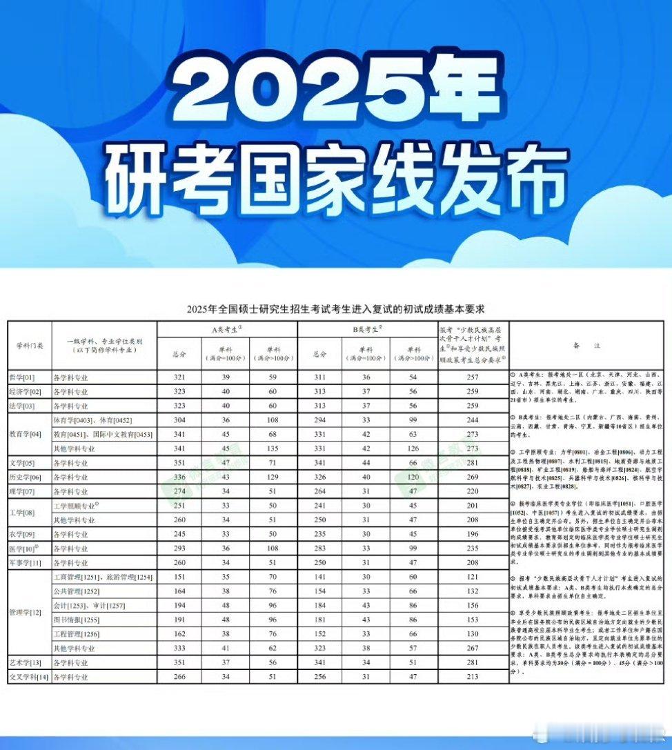 2025考研国家线发布 好快呀 祝福每个考生都能得到自己想要的结果[吹风车][吹