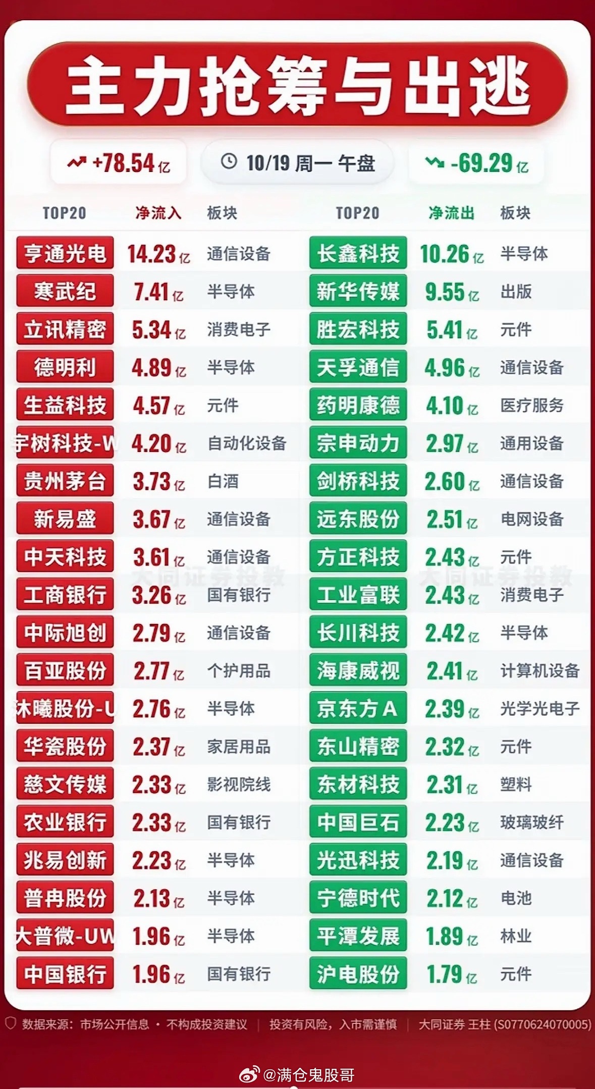 10月19日周一主力资金抢筹与出逃前20名个股，股市涨跌，主力动向。10月19日