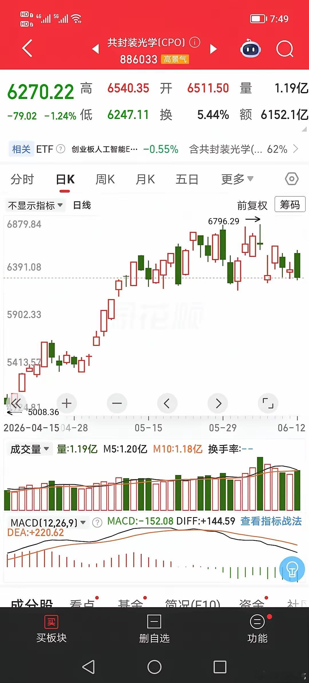 不要以为老登全面反弹了，它的春天就来了！看了下成交额，总共3万2千多亿，半导体就