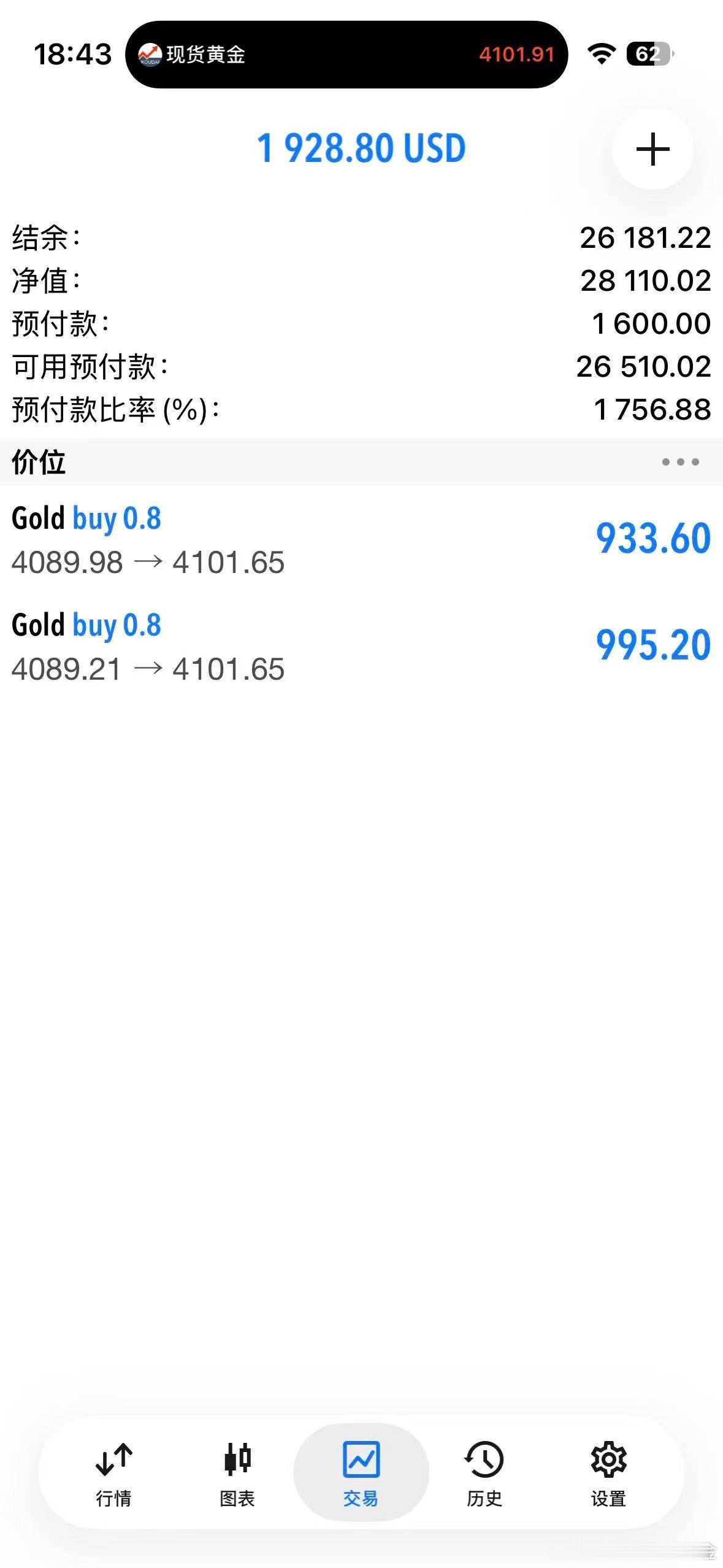 外汇黄金 4090的多单，现价4101全平！今天盘面走势确实也是慢涨，重点就关注
