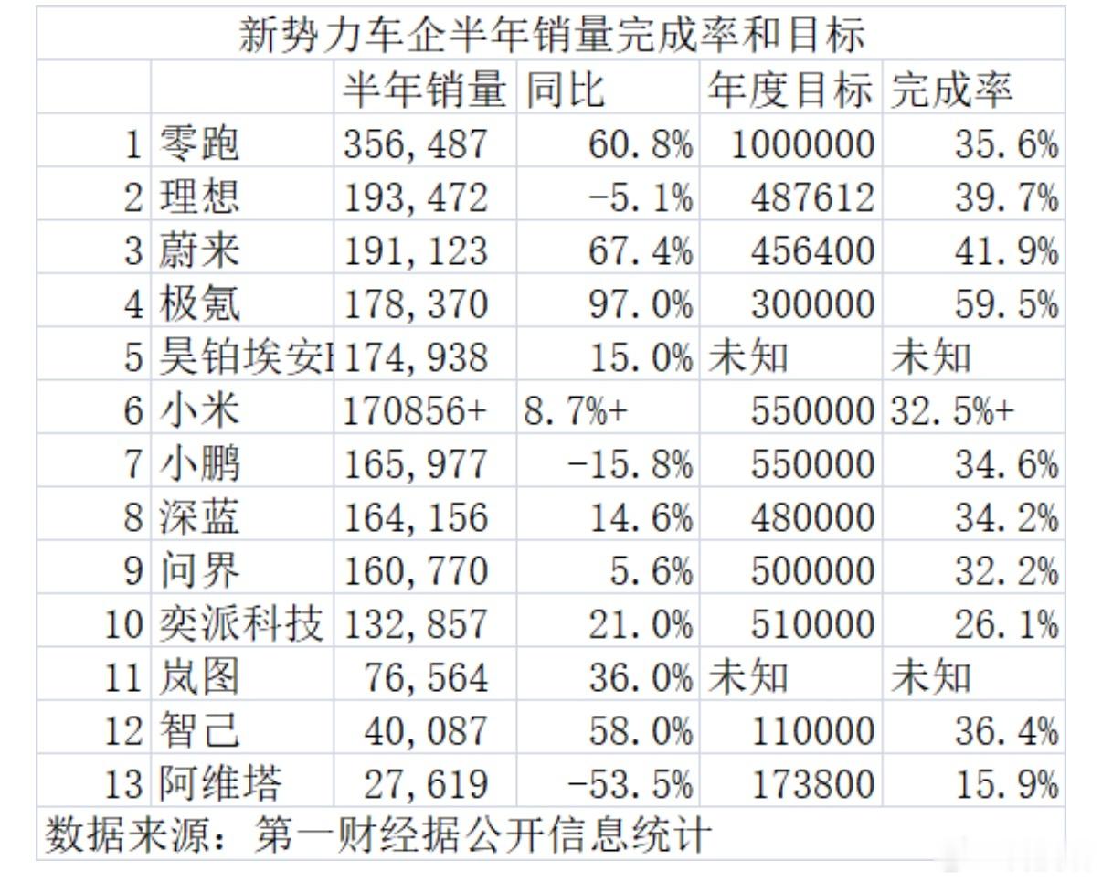 看过新势力车企半年销量完成率和目标后：零跑要完成销量目标，下半年月均需达到约10