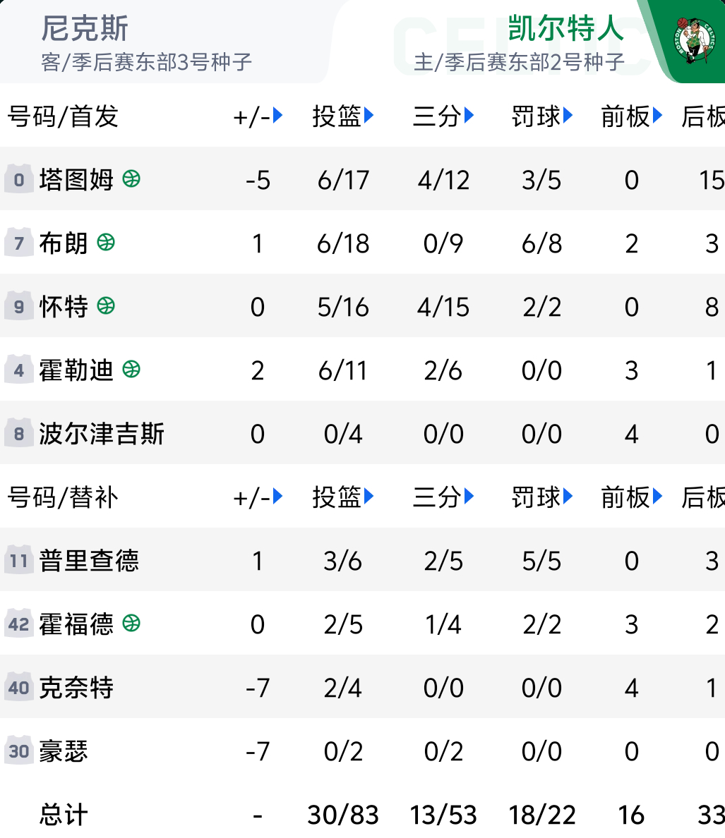 好家伙[傻眼]这可是季后赛啊 单场投丢40记三分球[打脸][打脸][打脸][打脸