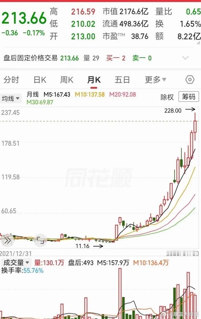 这走势涨得真猛！2年左右的时间，累计高度涨了近20倍。在经历长时间的磨盘洗盘后，
