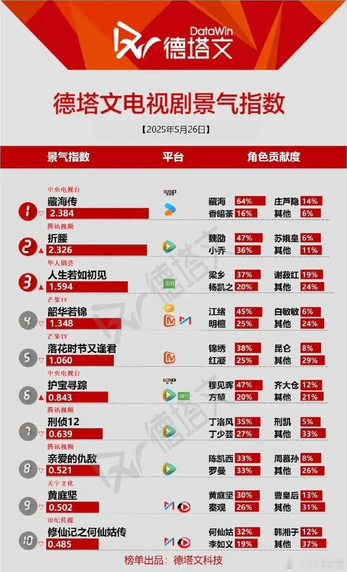 2025年5月26日，德塔文电视剧景气指数揭晓，哪些剧集成为观众的新宠？《藏海传
