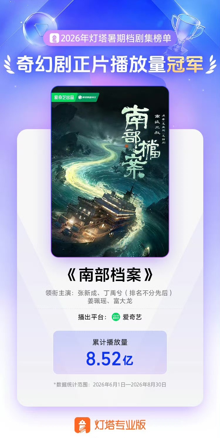 恭喜丁禹兮主演的南部档案成为2026暑期档奇幻剧播放量冠军张海虾值得✌🏻丁禹兮