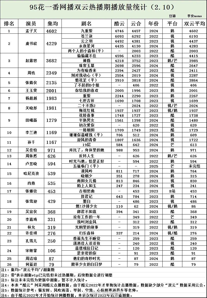 95花一番网播双云热播期播放量统计 