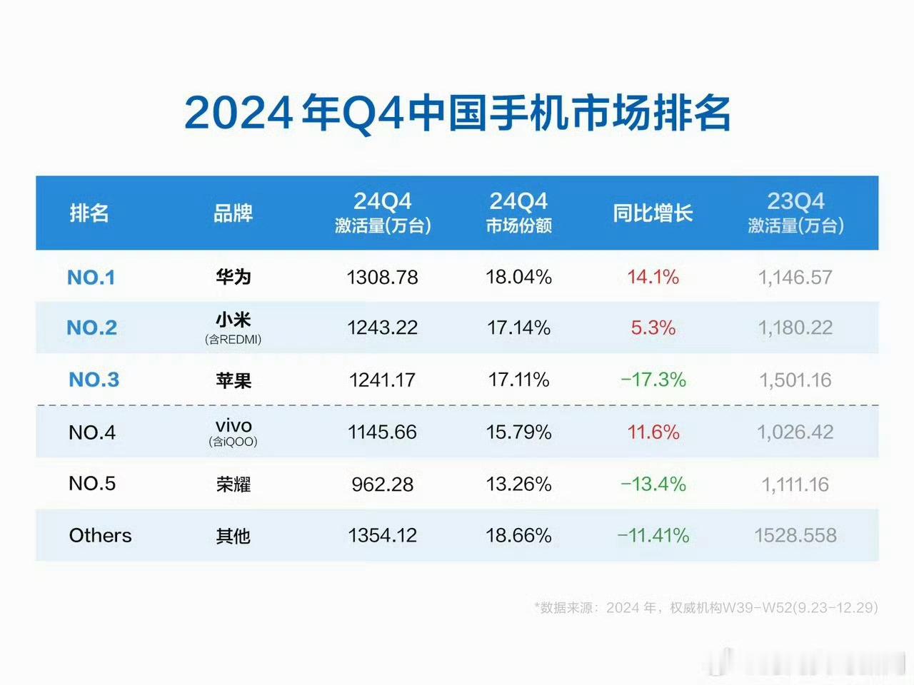 苹果新机激活量大幅下滑   这下滑的原因，不是显而易见么。而且这个问题，真的不是