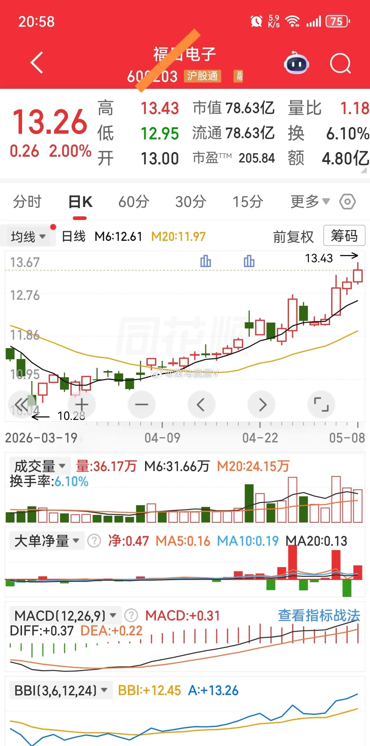 离场有个坎，要么翻倍涨，要么半倍涨。你们想着怎么涨？（借问图一图二）蔡文静一觉醒