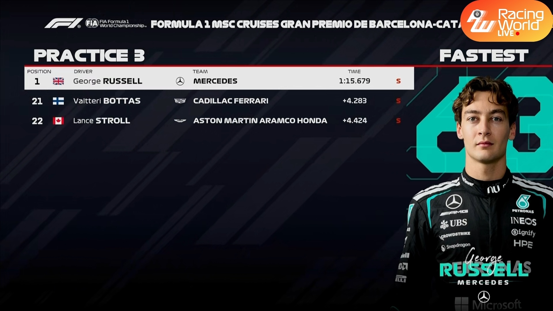 F12026年F1赛季2026F1巴塞罗那大奖赛巴塞罗那FP3战报：拉塞尔P1，