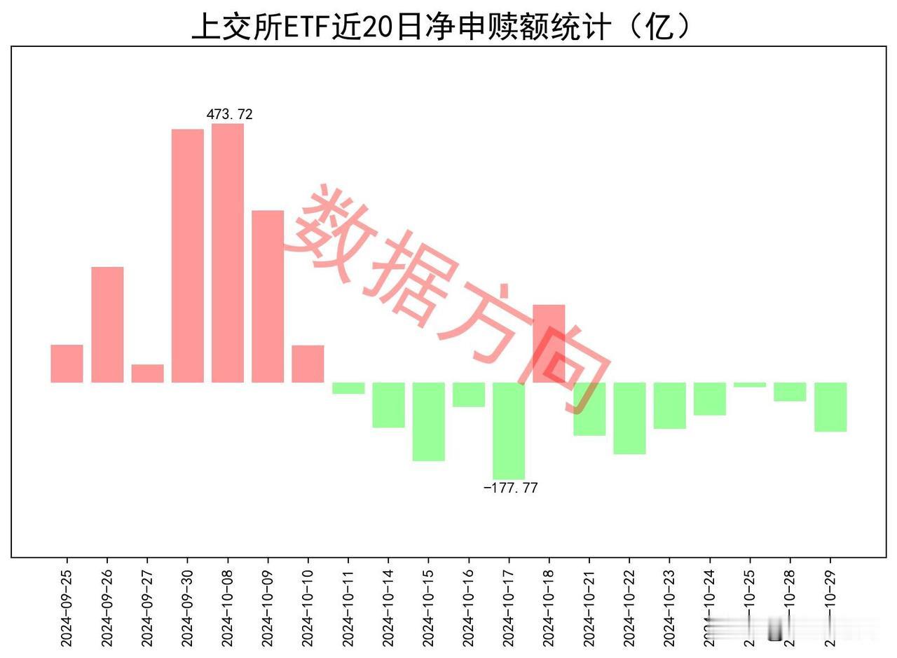 需耐心等待数据出现转机

10月29日星期二，大盘短暂冲高后，即陷入调整，所有宽
