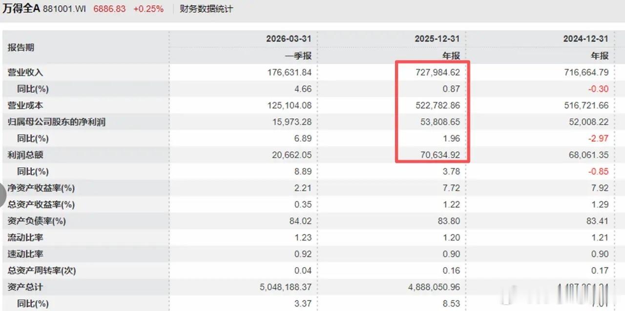 2025年，全部A股上市公司，总营业收入只增长了0.87%，远低于GDP的增速，