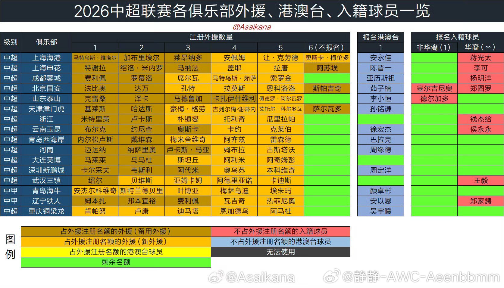2026中超冬窗截止，据发布数据：16支球队外援均已报满，其中海港、申花、国安、