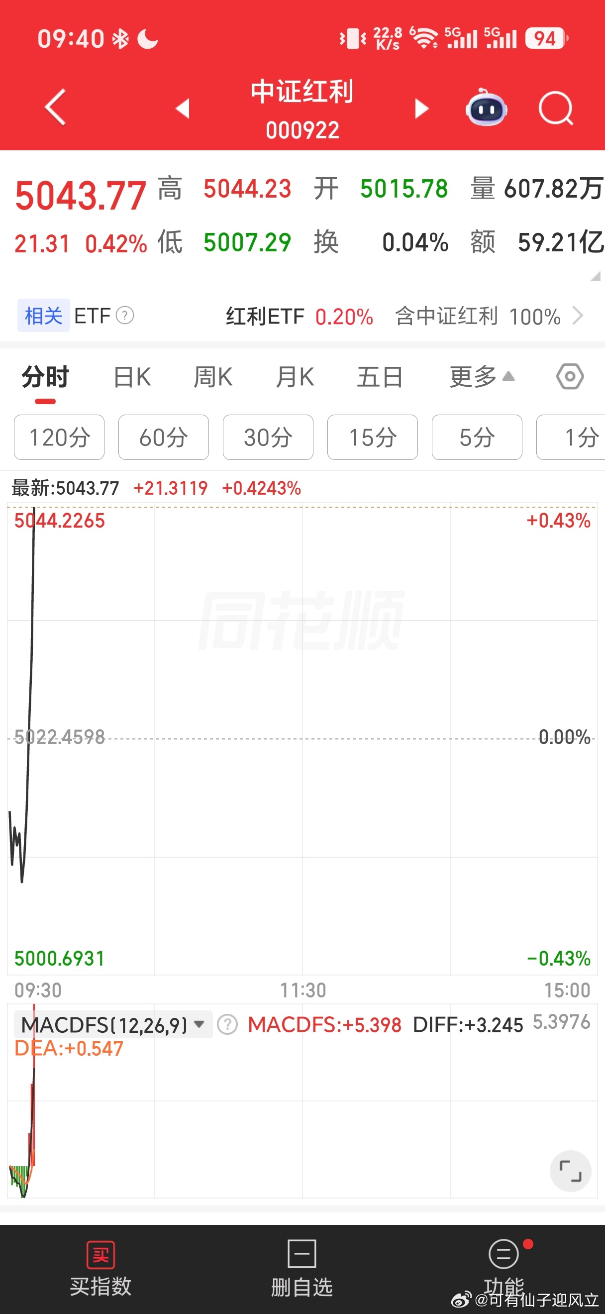 最近红利跌幅巨大，是过去十几年罕见的暴跌。开盘后红利水下拉升，创指跳水翻绿。红利