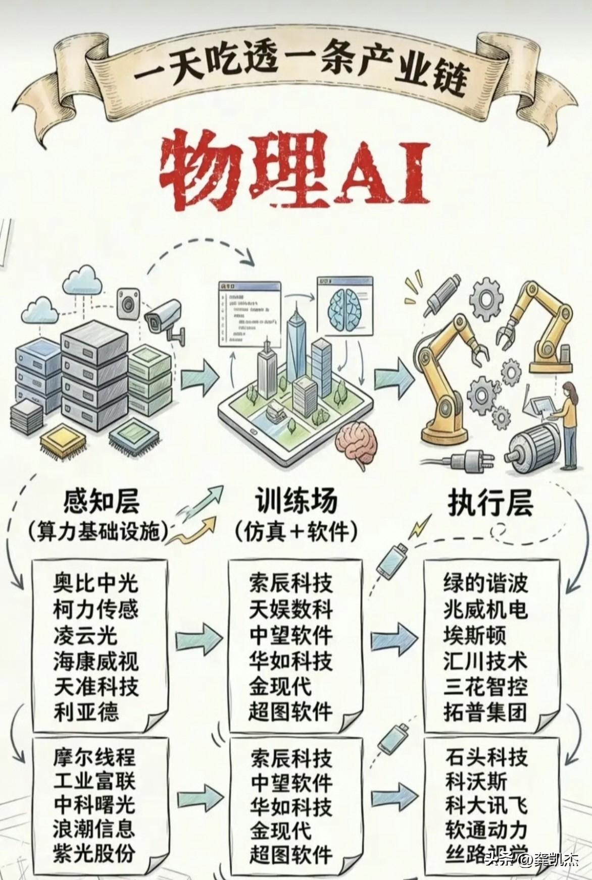 物理AI，AI存储赛道～～仅供参考。