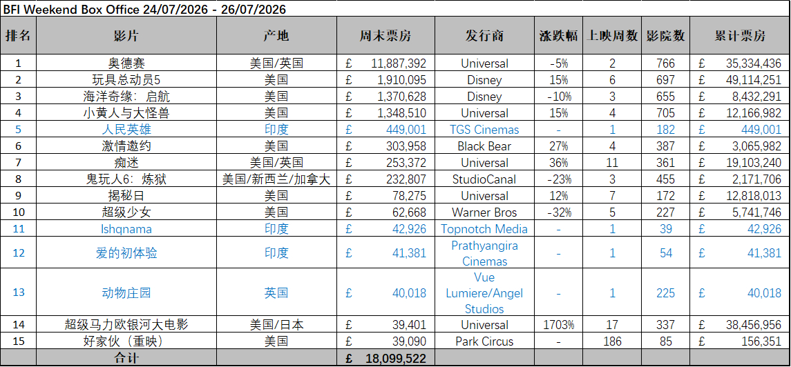 英国周末票房（7.24-7.26）：1.《奥德赛》蝉联冠军，累计票房3533万排