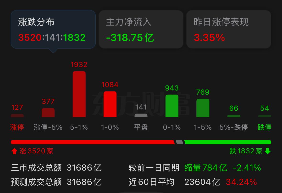 今天A股盘面走得特别有看点，全天指数维持窄幅震荡整理，上下波动也就十几个点，震荡