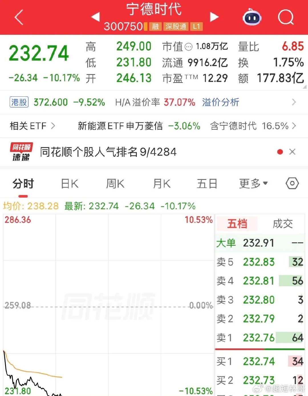 宁王重挫10%，直接带崩了创业板了，通信刚要企稳，宁王又告出事了，直接把大盘都带