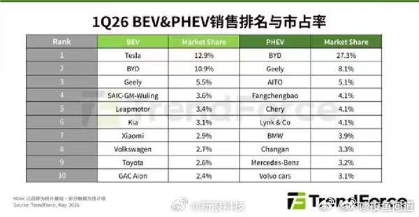 Q1全球新能源汽车销量 