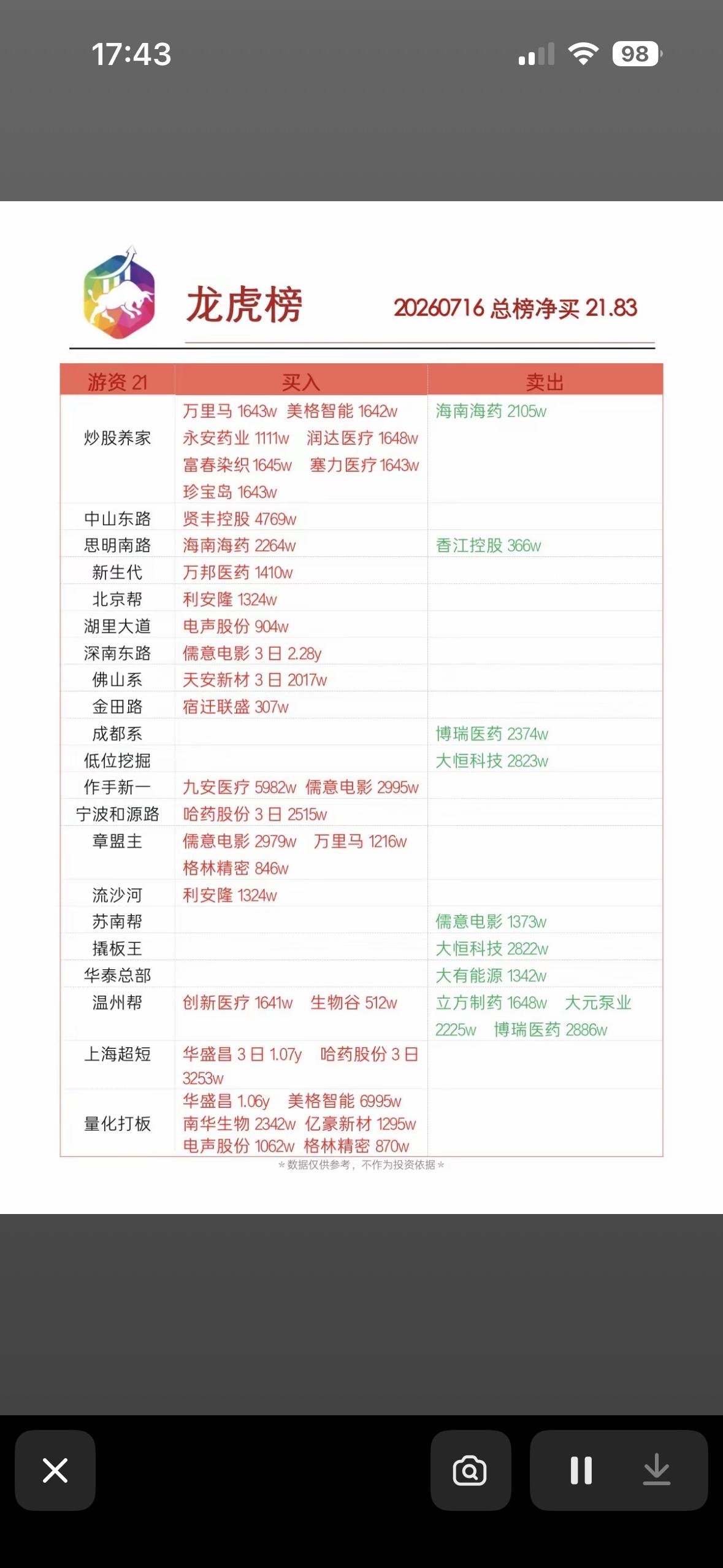 7月16日龙虎榜揭晓！今日热门股强势上榜！📈📈📈

7月16日龙虎榜揭晓，