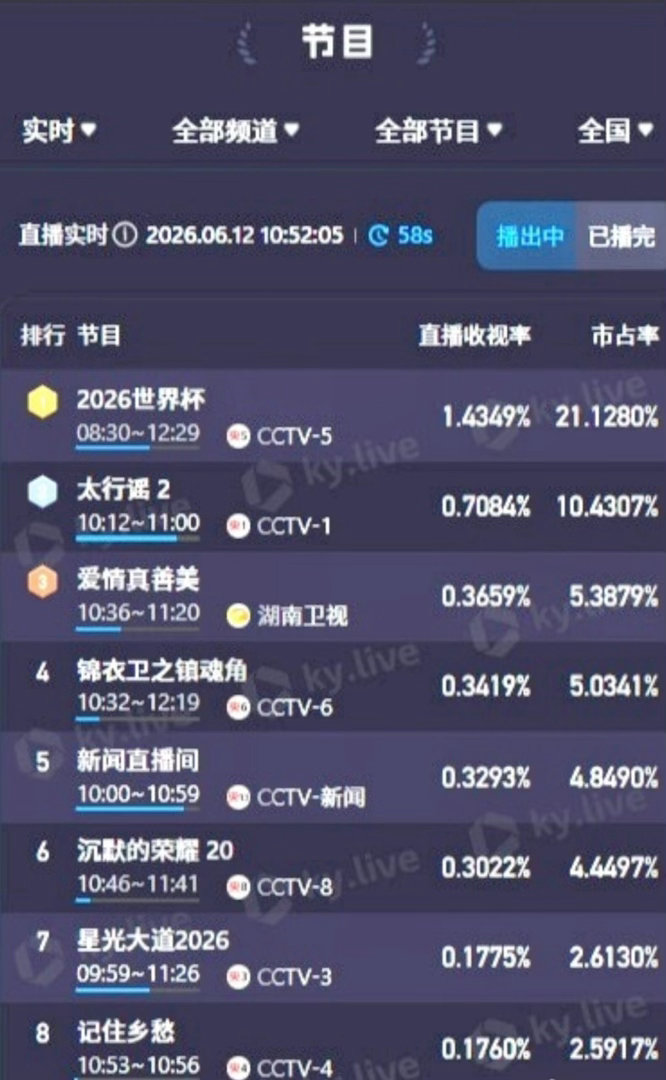 世界杯在中国的收视率爆了嘴上不看世界杯，实际全都在摸鱼？世界杯第一天，即便有时差