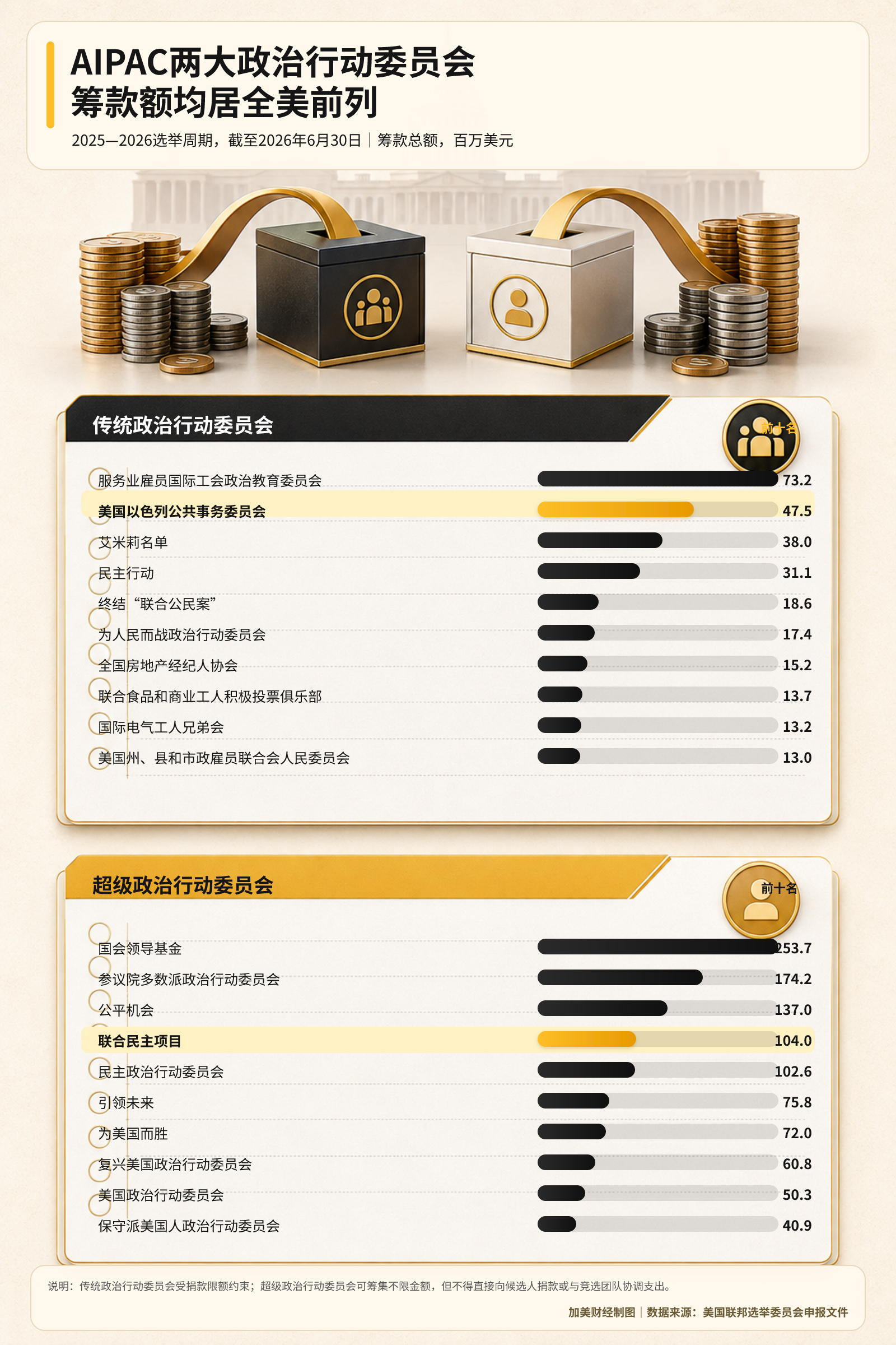 “选民们已经忍无可忍了”：亲以色列游说团体的影响力在美国引发强烈反弹金融时报报道
