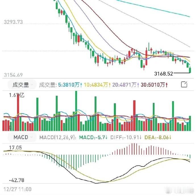 下周一是继续下跌，还是会探底回升呢？不废话，直接说答案！  周五股市尾盘跳水，不