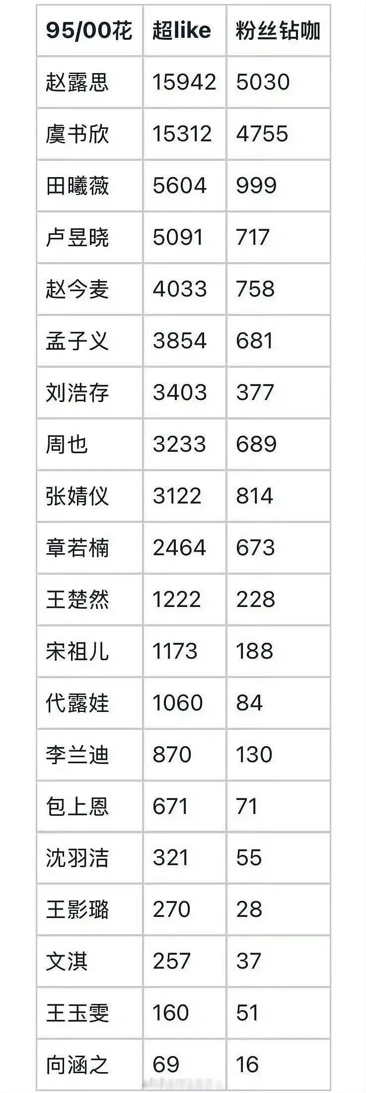 95-00热门🌸超like大拉表 ～我发现95🌸超like、钻咖第一都是赵露