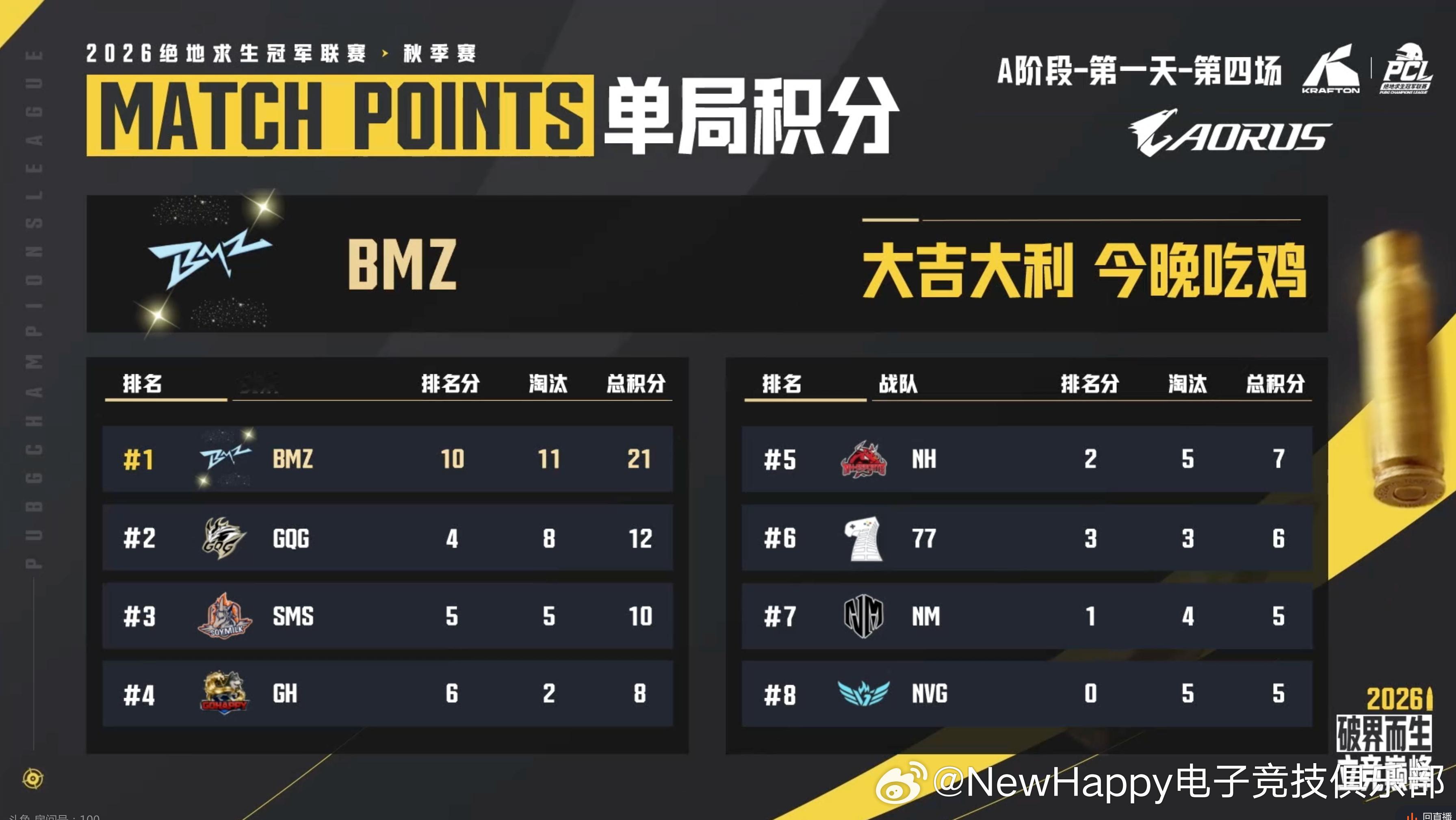 【NewHappy赛事速报】PCL秋季赛A阶段小组赛D1MATCH 4排名6  