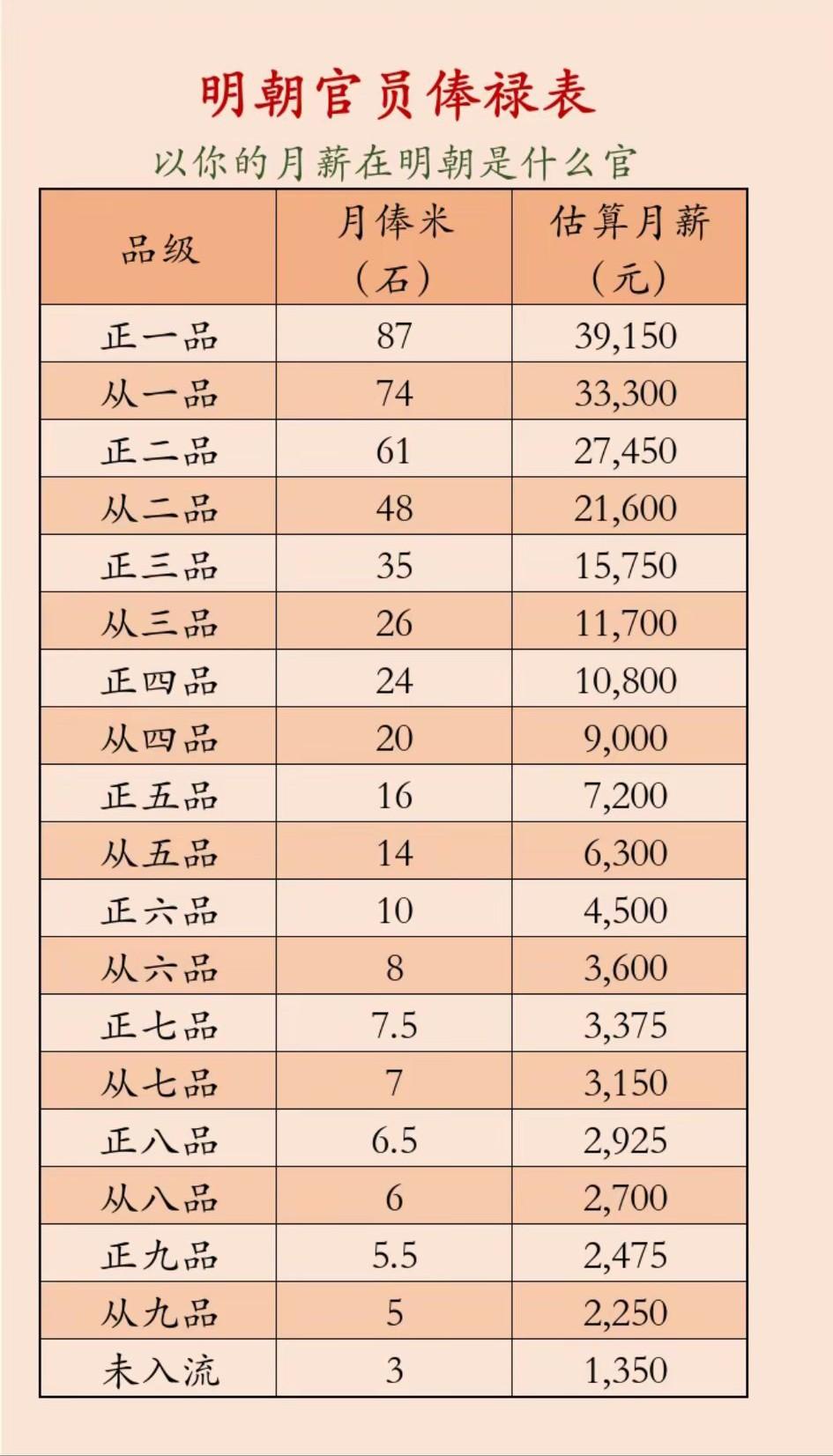 历史证明，明朝官员实在赚的太少，所以才各个贪污！[大笑]
   据《大明会典》，