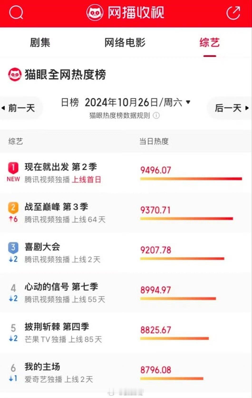 #现在就出发2热度登顶#没想到啊？！网友发现综艺《现在就出发2》上线首日，就登顶