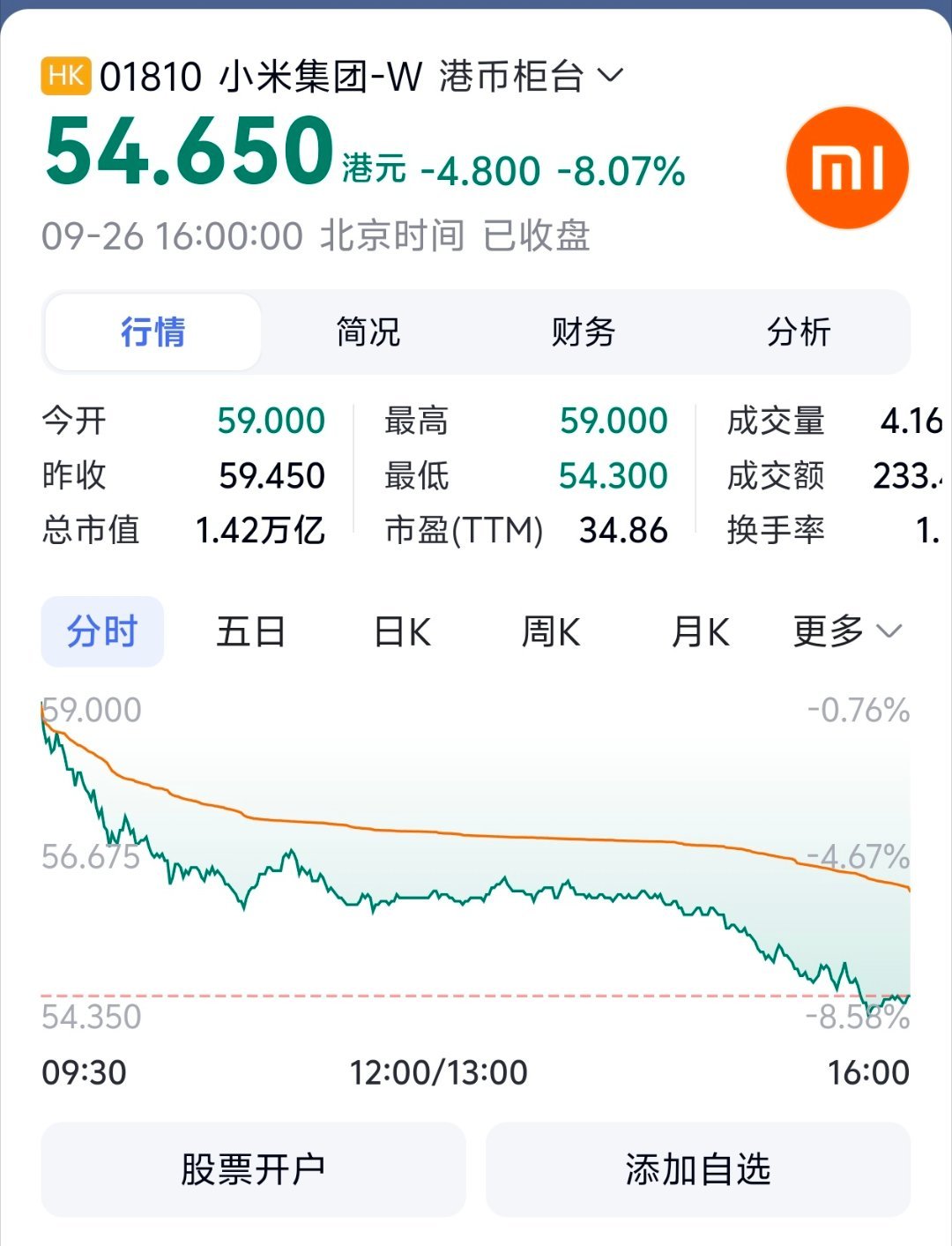 销量爆了…股价跌了…什么情况[允悲][允悲][允悲] ​​​