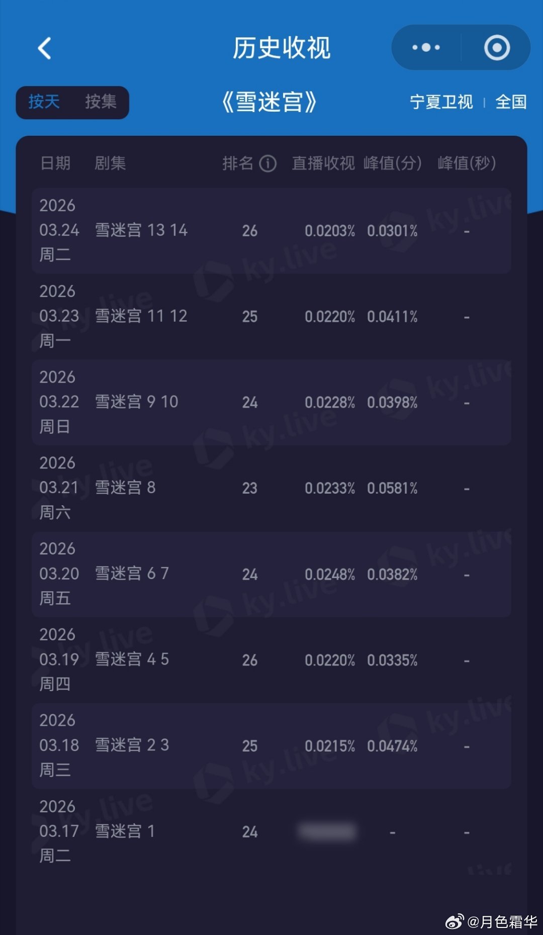 发现宁夏卫视在播《雪迷宫》，第23轮。 