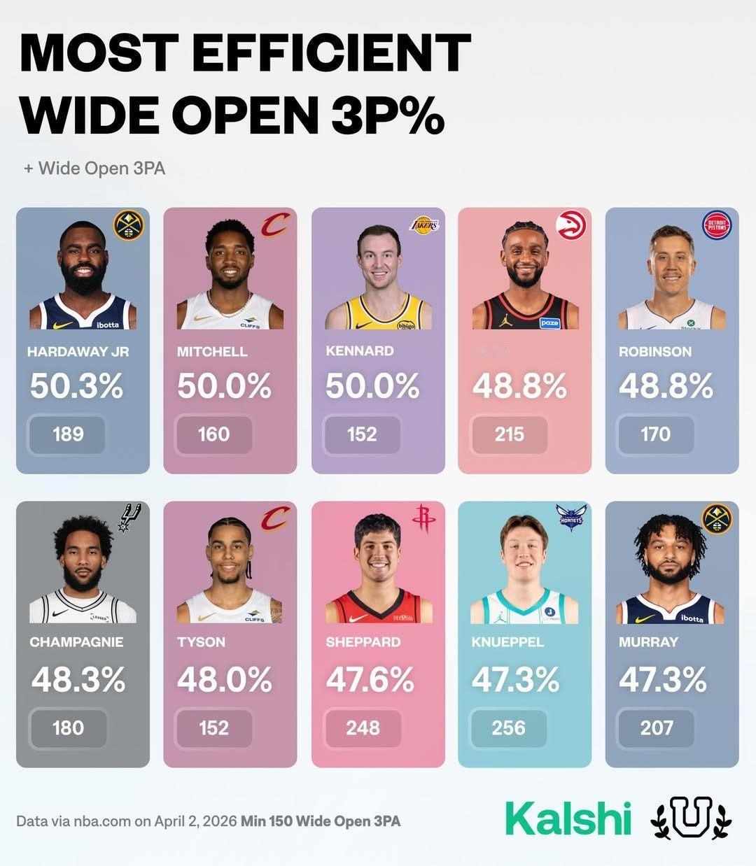 本赛季大空位三分最准的10个人，谢泼德我是真的没想到！新赛季篮不住NBA