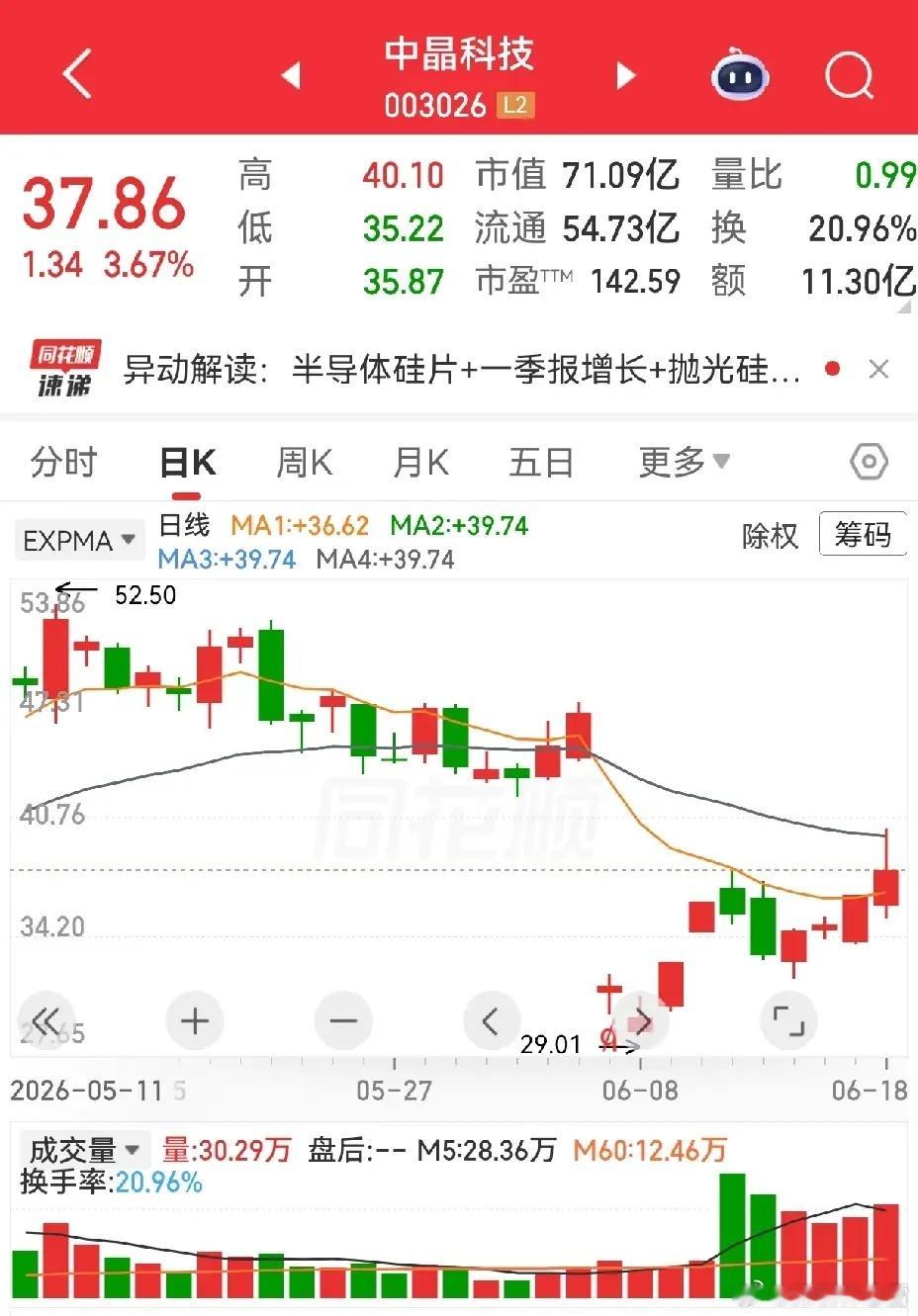 有一位朋友说雷柏科技，拿着一年多也套了一年多了，现在怎么样。注意看此股总体趋势目