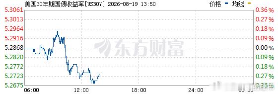 美国10年、30年期国债收益率当前状态 