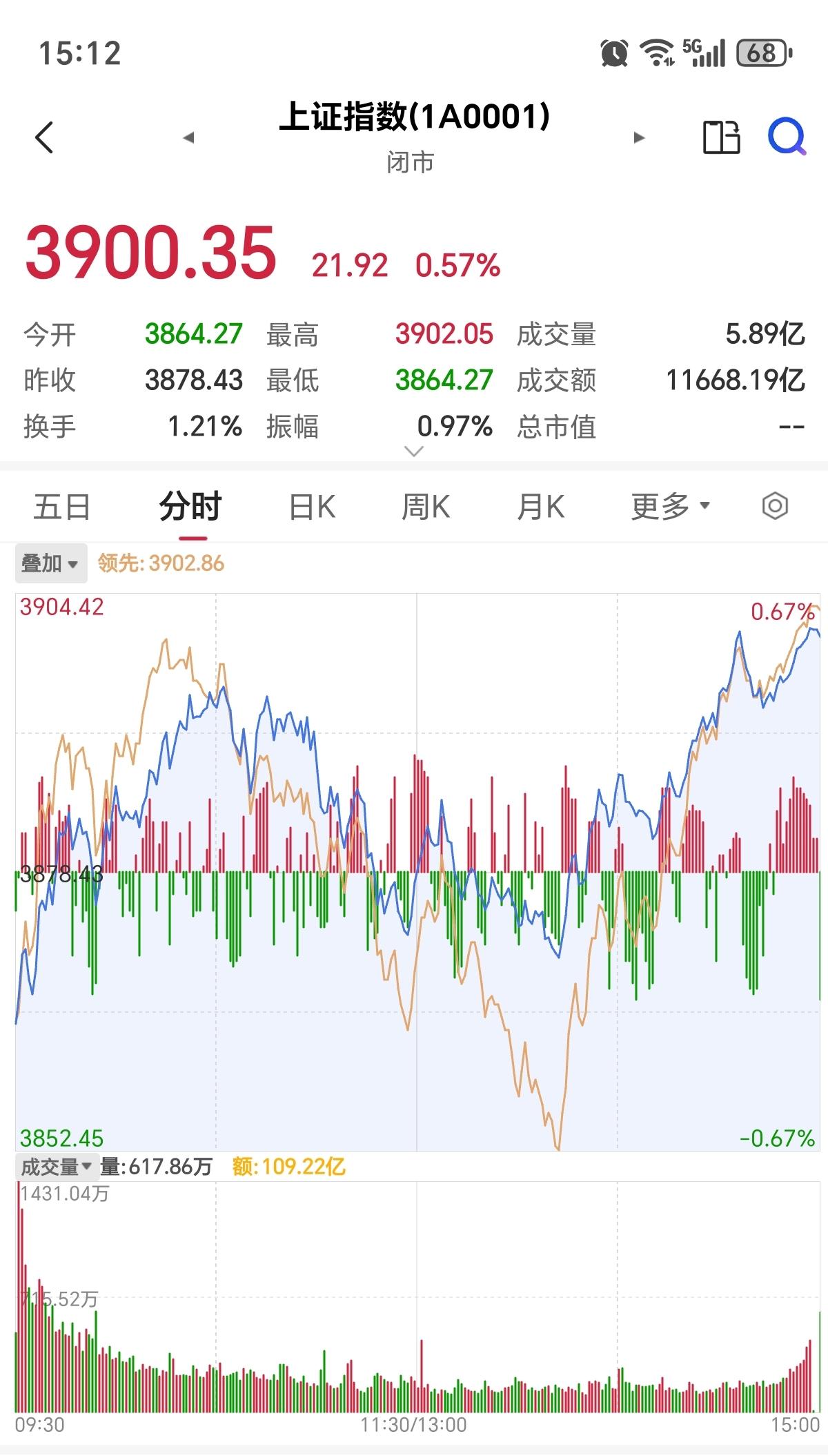 今天沪指重新站上3900点，从日K线看，已返回上升通道，后市可期。
