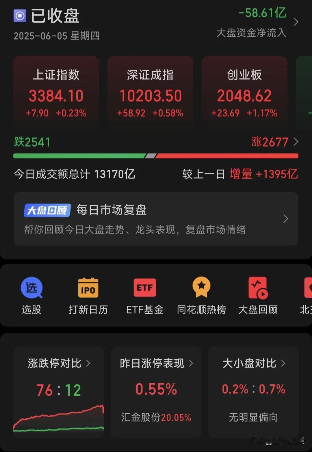 大家准备好了吗？明天要冲3400了，今天大盘已经站上3380点上方，明天开始解放