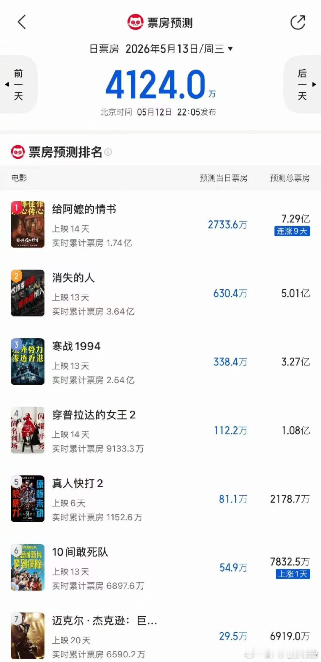 给阿嬷的情书登顶五一档给阿嬷的情书票房超7亿给阿嬷的情书，刚刚知道这个电影，好看