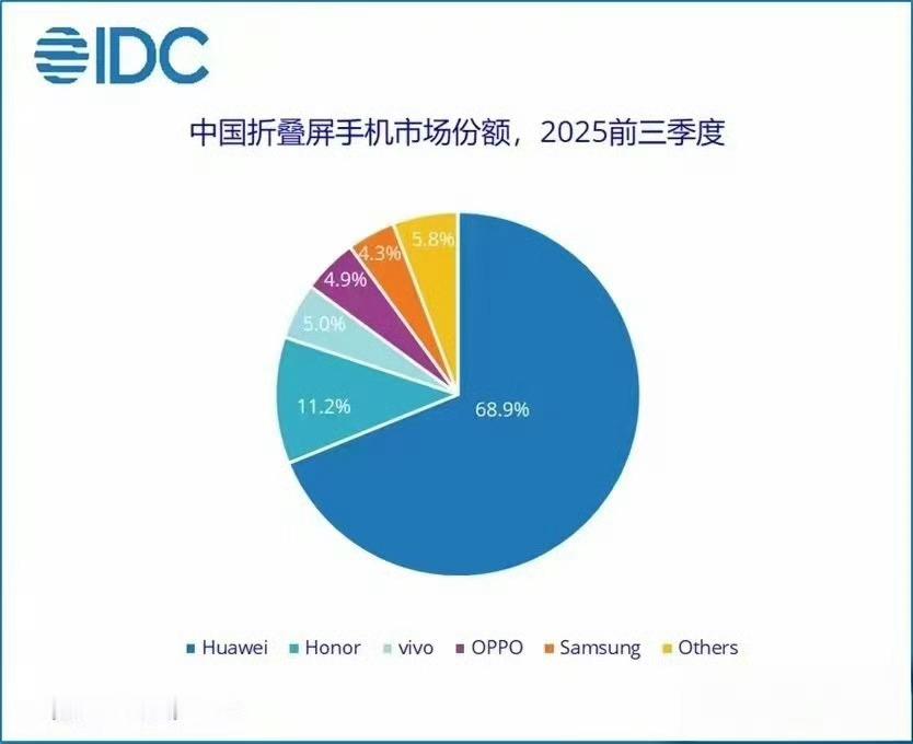 2025前三季度，中国折叠屏手机市场份额，华为遥遥领先，荣耀排在第二，紧跟着是v