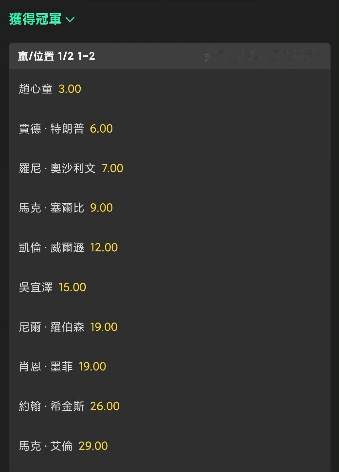 世锦赛明天开打看看最新夺冠赔率!
赵心童以1赔3，高居第一!
世界第一特鲁姆普1