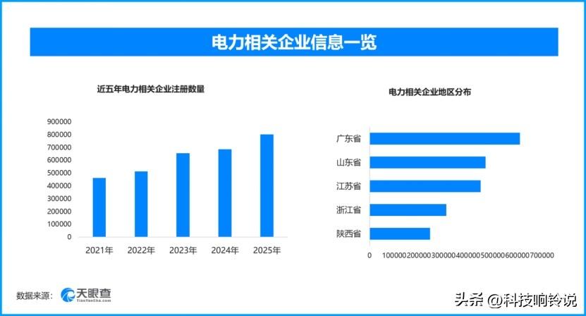 今夏全国电力供应总体平稳‌，现存电力相关企业超516万家
近日国家能源局召开发布
