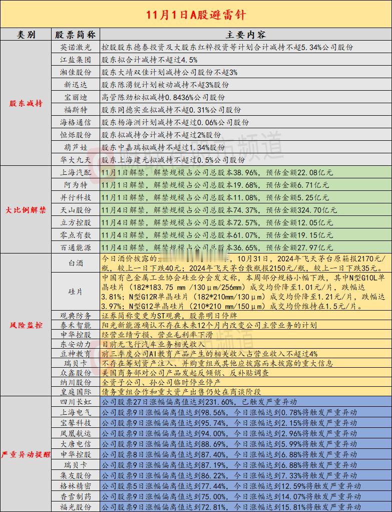 11月1日A股投资避雷针： ​​​