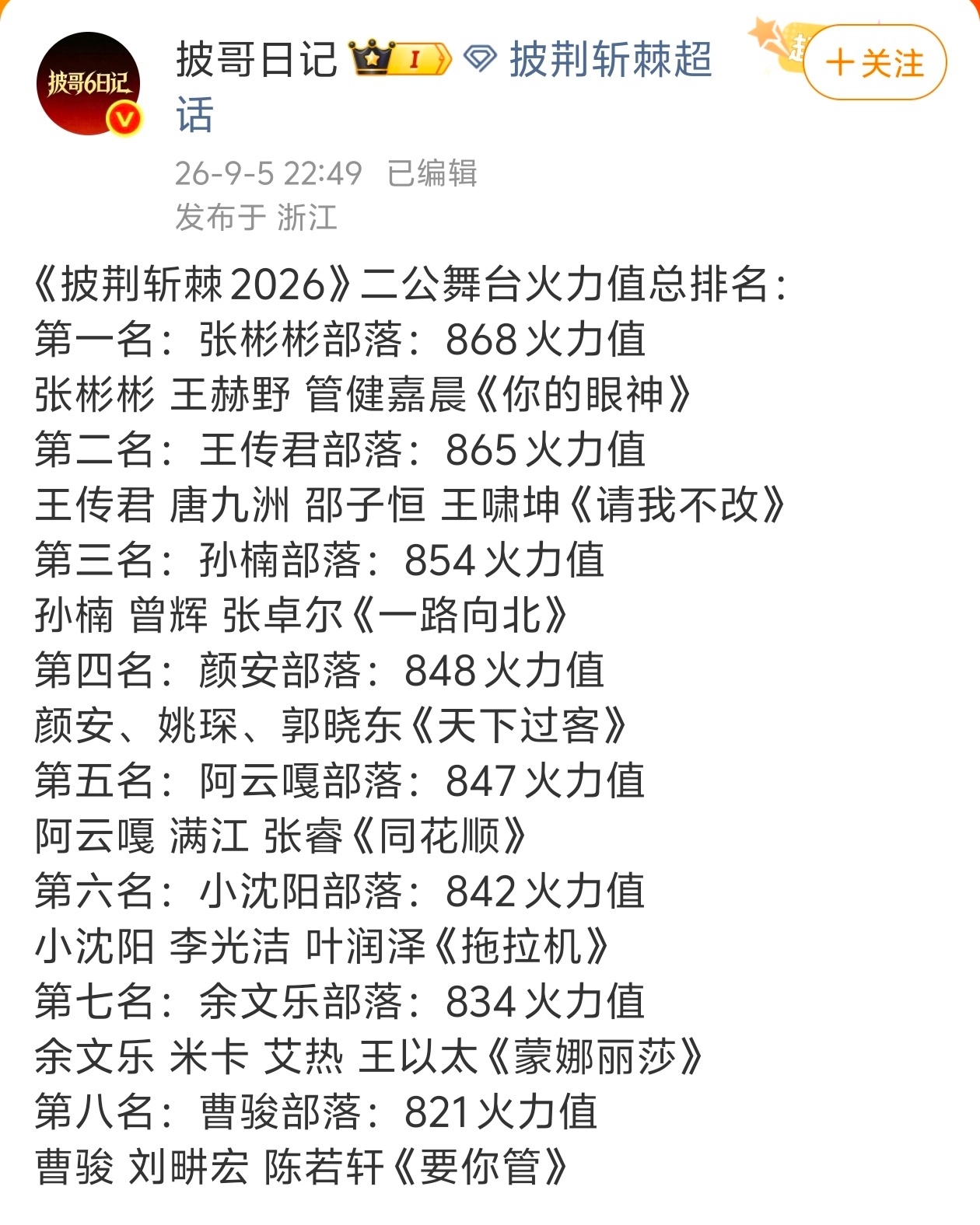 披荆斩棘二公这个排名认真的吗？曹骏居然垫底，竞技舞台的投票真的捉摸不透[允悲] 