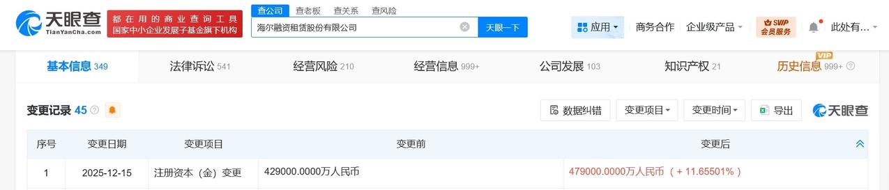 海尔融资租赁公司增资至47.9亿增幅约12%
天眼查App显示，近日，海尔融资租