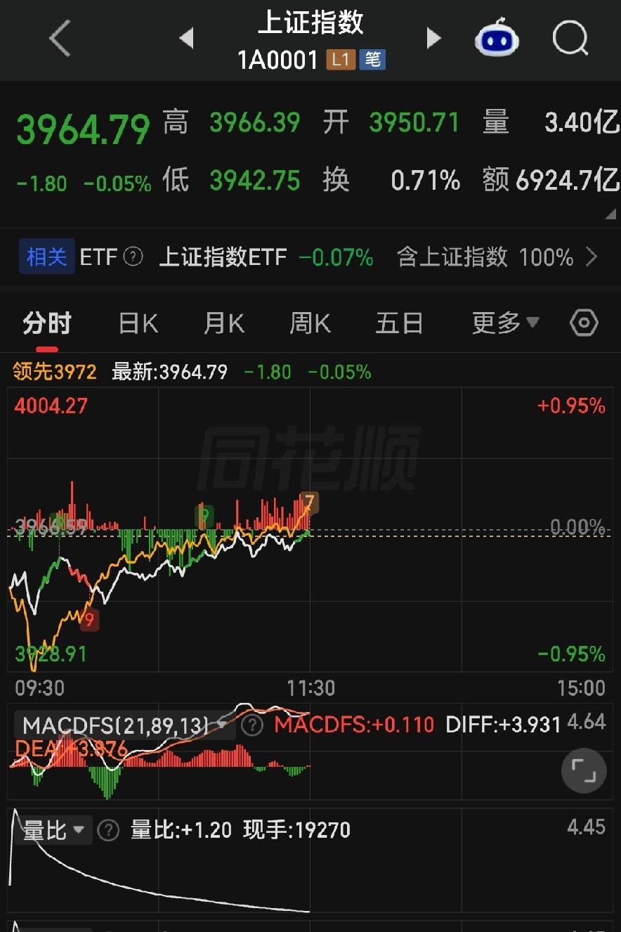 大盘五连阳，是不是该跑路？看懂今天的分化，才不会踩坑！

各位朋友些，今天上午三