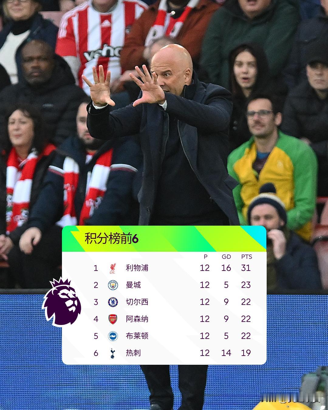 积分榜前6：

利物浦8分领跑，3队同为22分