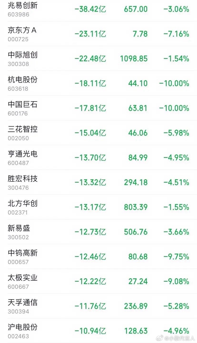 尾盘30分钟百亿大逃亡！7月6日主力砸盘流出榜曝光，三大赛道集体遭血洗7月6日下
